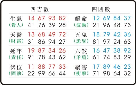 易 經 數字吉凶對照表|易經數字吉凶